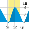 Pennsauken Creek tide chart for Friday, December 13, 2024