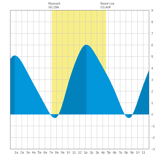 Pennsauken Creek tide chart for Saturday, December 14, 2024