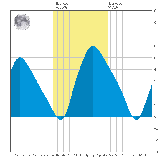 Pennsauken Creek tide chart for Sunday, December 15, 2024