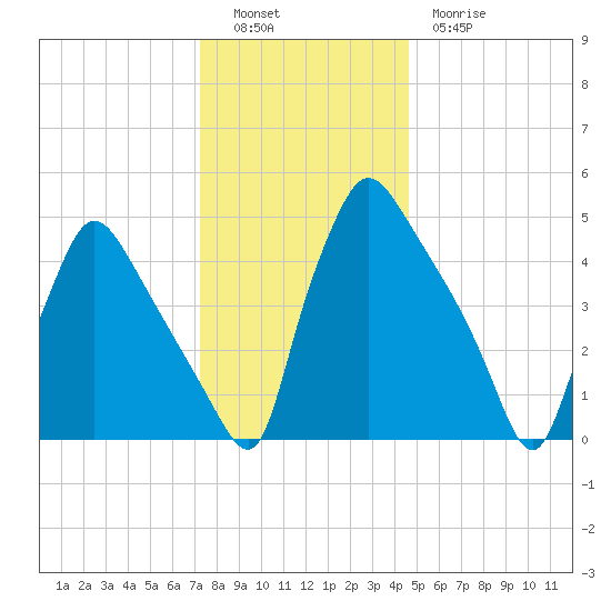 Pennsauken Creek tide chart for Monday, December 16, 2024