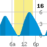 Pennsauken Creek tide chart for Monday, December 16, 2024