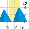 Pennsauken Creek tide chart for Tuesday, December 17, 2024