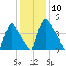 Pennsauken Creek tide chart for Wednesday, December 18, 2024