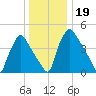 Pennsauken Creek tide chart for Thursday, December 19, 2024