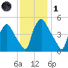 Pennsauken Creek tide chart for Sunday, December 1, 2024