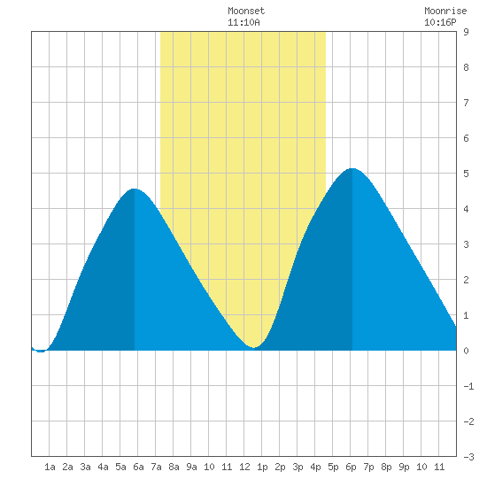Pennsauken Creek tide chart for Friday, December 20, 2024