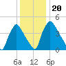 Pennsauken Creek tide chart for Friday, December 20, 2024