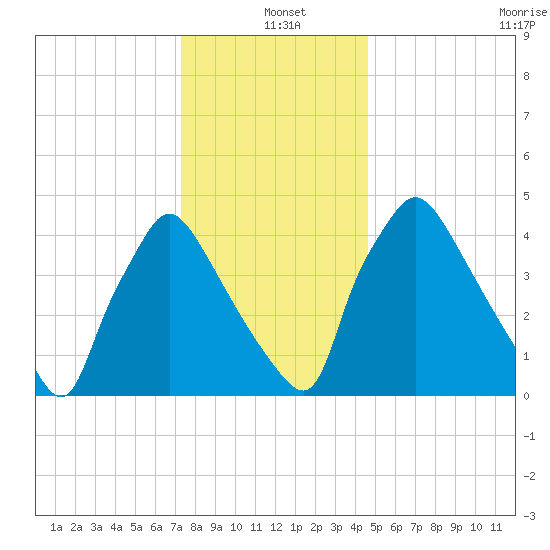 Pennsauken Creek tide chart for Saturday, December 21, 2024