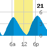 Pennsauken Creek tide chart for Saturday, December 21, 2024