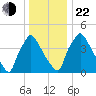 Pennsauken Creek tide chart for Sunday, December 22, 2024