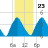 Pennsauken Creek tide chart for Monday, December 23, 2024