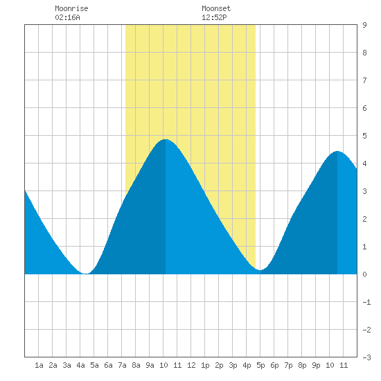 Pennsauken Creek tide chart for Wednesday, December 25, 2024