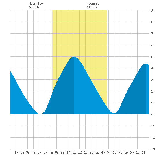 Pennsauken Creek tide chart for Thursday, December 26, 2024