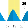 Pennsauken Creek tide chart for Thursday, December 26, 2024