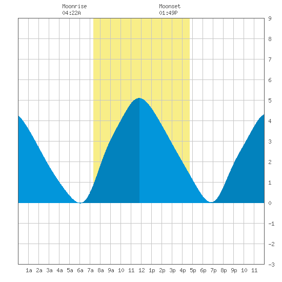 Pennsauken Creek tide chart for Friday, December 27, 2024