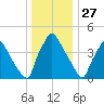 Pennsauken Creek tide chart for Friday, December 27, 2024