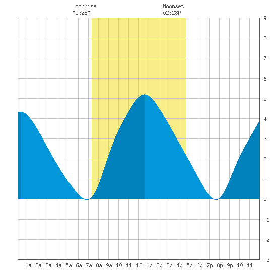 Pennsauken Creek tide chart for Saturday, December 28, 2024