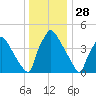 Pennsauken Creek tide chart for Saturday, December 28, 2024