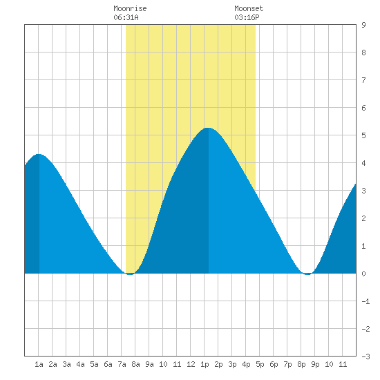 Pennsauken Creek tide chart for Sunday, December 29, 2024
