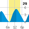 Pennsauken Creek tide chart for Sunday, December 29, 2024