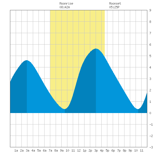 Pennsauken Creek tide chart for Monday, December 2, 2024