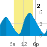 Pennsauken Creek tide chart for Monday, December 2, 2024