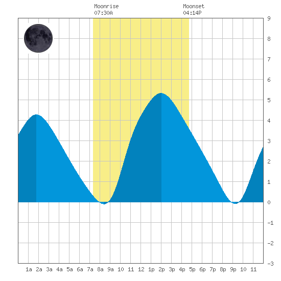 Pennsauken Creek tide chart for Monday, December 30, 2024