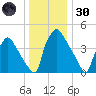 Pennsauken Creek tide chart for Monday, December 30, 2024