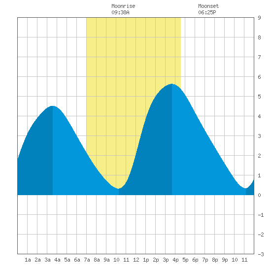 Pennsauken Creek tide chart for Tuesday, December 3, 2024