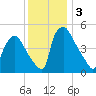 Pennsauken Creek tide chart for Tuesday, December 3, 2024