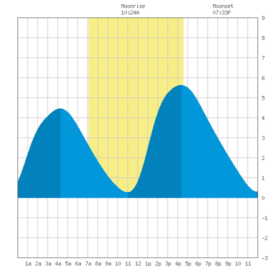 Pennsauken Creek tide chart for Wednesday, December 4, 2024
