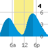 Pennsauken Creek tide chart for Wednesday, December 4, 2024