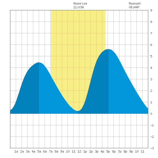 Pennsauken Creek tide chart for Thursday, December 5, 2024