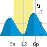 Pennsauken Creek tide chart for Thursday, December 5, 2024