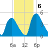 Pennsauken Creek tide chart for Friday, December 6, 2024