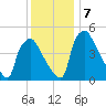 Pennsauken Creek tide chart for Saturday, December 7, 2024