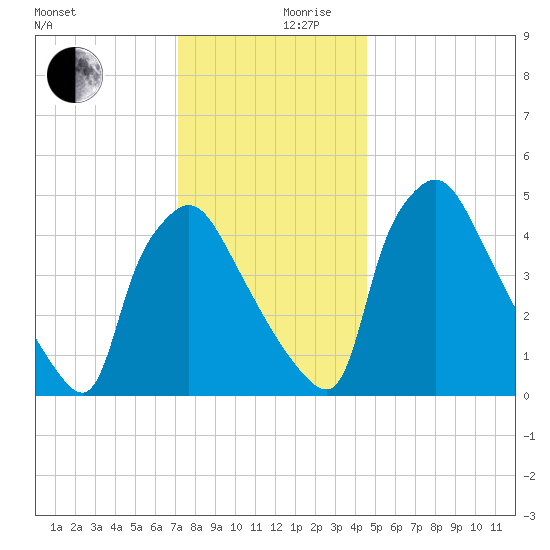 Pennsauken Creek tide chart for Sunday, December 8, 2024