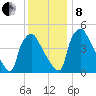 Pennsauken Creek tide chart for Sunday, December 8, 2024