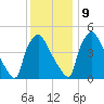 Pennsauken Creek tide chart for Monday, December 9, 2024