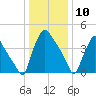 Pennsauken Creek tide chart for Friday, January 10, 2025