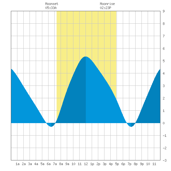Pennsauken Creek tide chart for Saturday, January 11, 2025