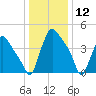 Pennsauken Creek tide chart for Sunday, January 12, 2025