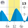 Pennsauken Creek tide chart for Monday, January 13, 2025