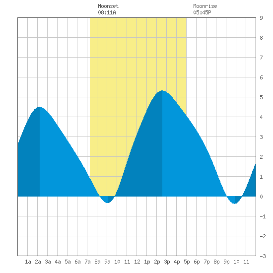 Pennsauken Creek tide chart for Tuesday, January 14, 2025