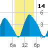 Pennsauken Creek tide chart for Tuesday, January 14, 2025