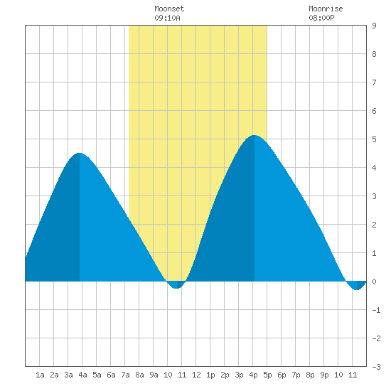 Pennsauken Creek tide chart for Thursday, January 16, 2025