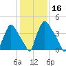 Pennsauken Creek tide chart for Thursday, January 16, 2025