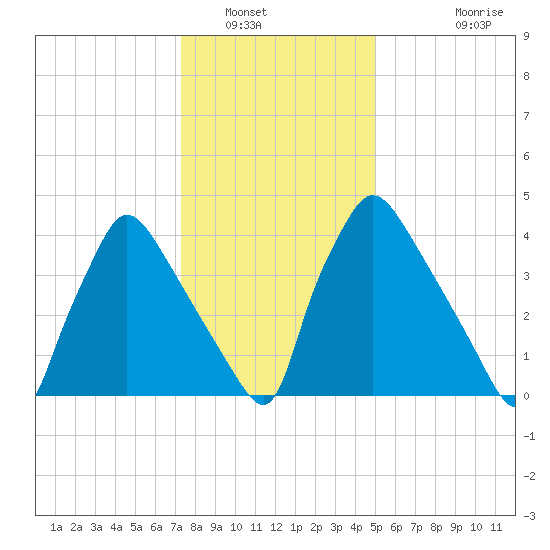 Pennsauken Creek tide chart for Friday, January 17, 2025