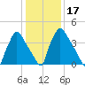 Pennsauken Creek tide chart for Friday, January 17, 2025