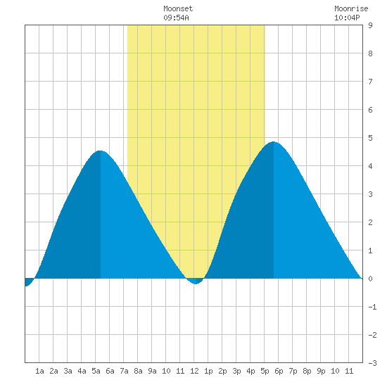 Pennsauken Creek tide chart for Saturday, January 18, 2025
